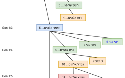 Text-hierarchic trees in the ETCBC database
